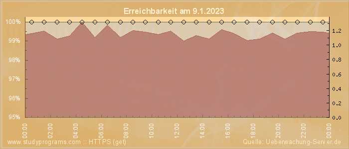 Grafik der Erreichbarkeit