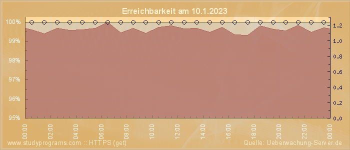 Grafik der Erreichbarkeit