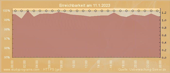 Grafik der Erreichbarkeit