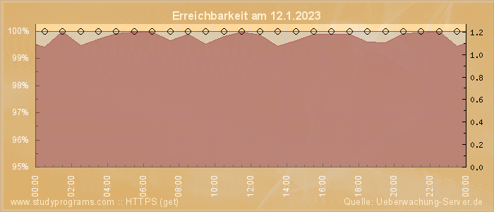 Grafik der Erreichbarkeit