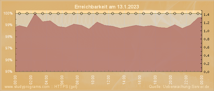 Grafik der Erreichbarkeit