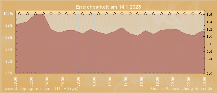 Grafik der Erreichbarkeit