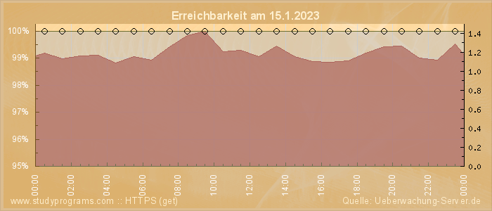 Grafik der Erreichbarkeit