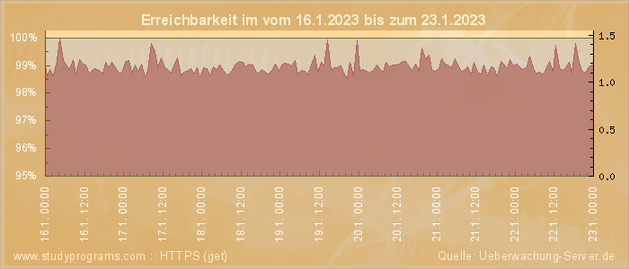 Grafik der Erreichbarkeit