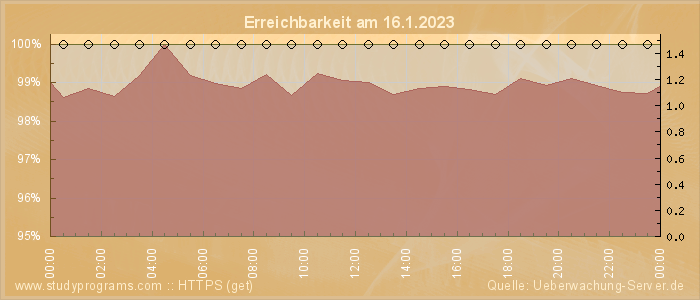 Grafik der Erreichbarkeit