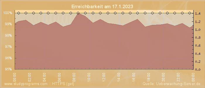 Grafik der Erreichbarkeit