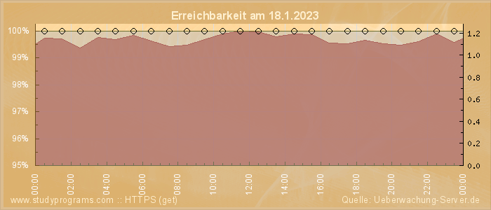 Grafik der Erreichbarkeit