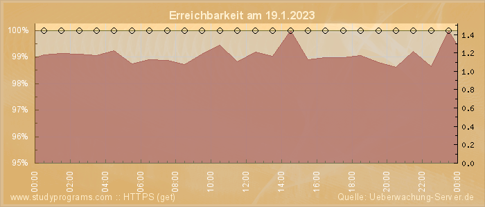 Grafik der Erreichbarkeit