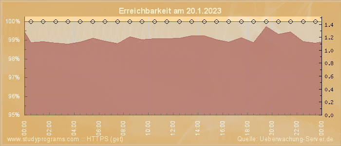 Grafik der Erreichbarkeit