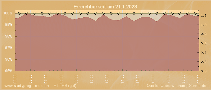 Grafik der Erreichbarkeit