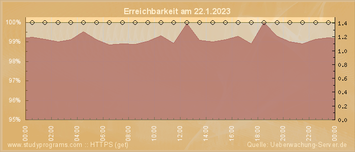 Grafik der Erreichbarkeit