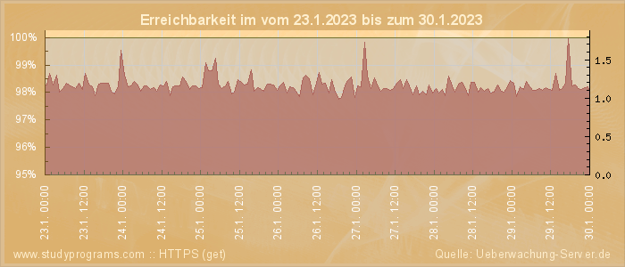 Grafik der Erreichbarkeit