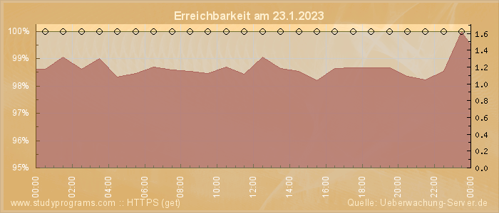 Grafik der Erreichbarkeit