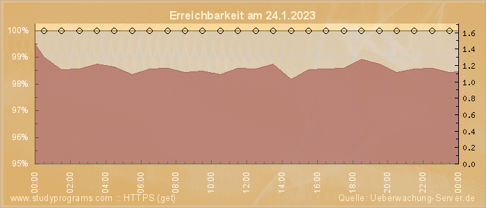 Grafik der Erreichbarkeit