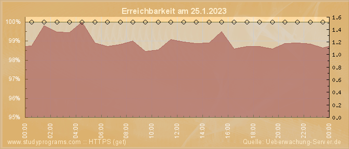 Grafik der Erreichbarkeit