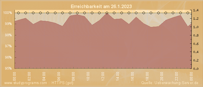 Grafik der Erreichbarkeit