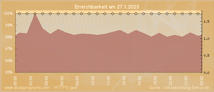 Grafik der Erreichbarkeit