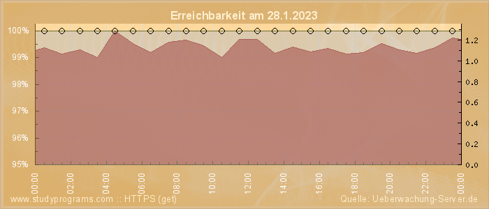 Grafik der Erreichbarkeit