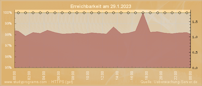 Grafik der Erreichbarkeit