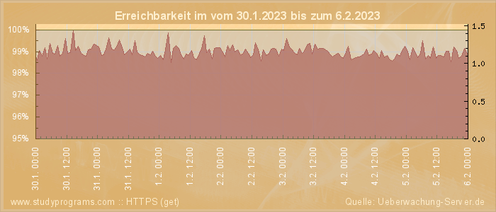 Grafik der Erreichbarkeit