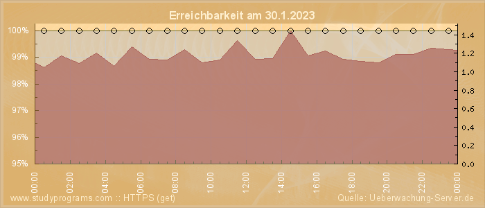 Grafik der Erreichbarkeit