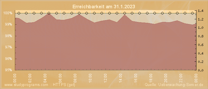 Grafik der Erreichbarkeit