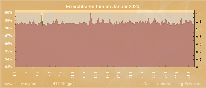 Grafik der Erreichbarkeit