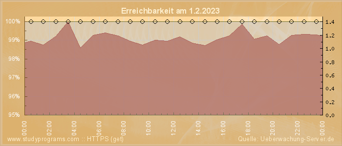 Grafik der Erreichbarkeit