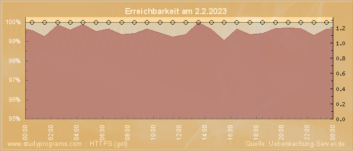 Grafik der Erreichbarkeit