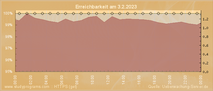 Grafik der Erreichbarkeit