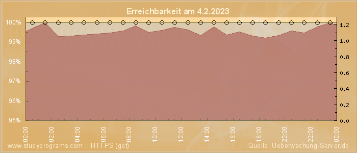 Grafik der Erreichbarkeit