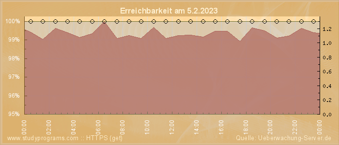 Grafik der Erreichbarkeit