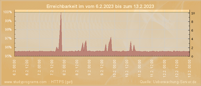 Grafik der Erreichbarkeit