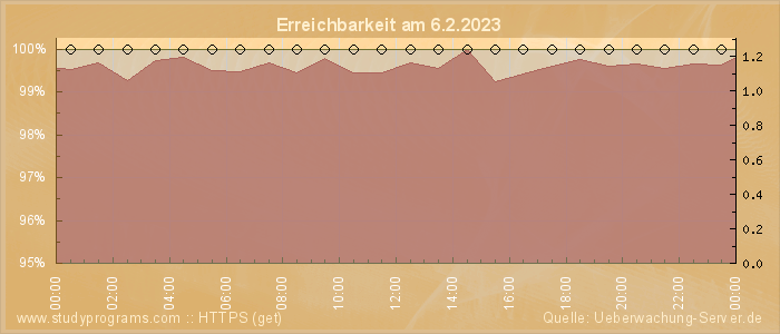 Grafik der Erreichbarkeit