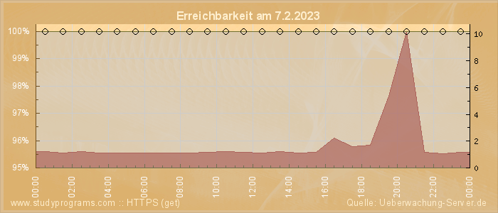 Grafik der Erreichbarkeit