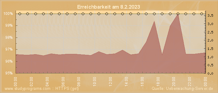 Grafik der Erreichbarkeit