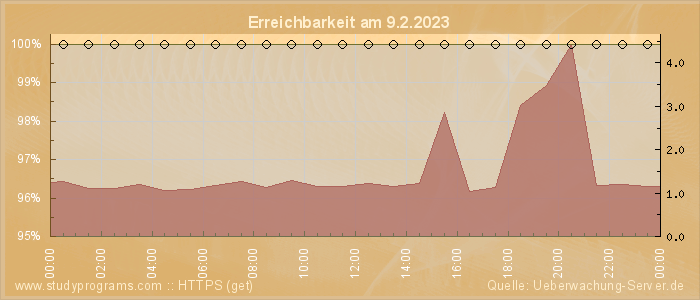 Grafik der Erreichbarkeit