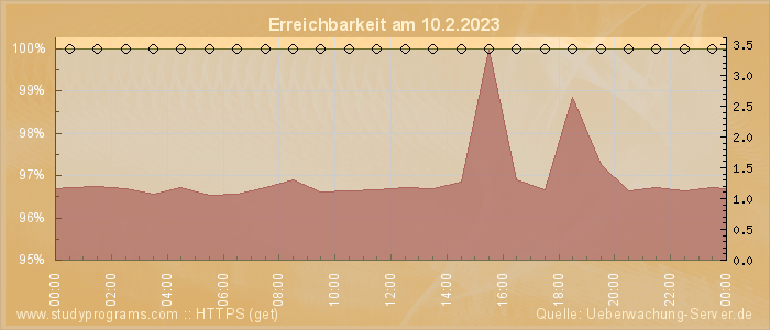 Grafik der Erreichbarkeit