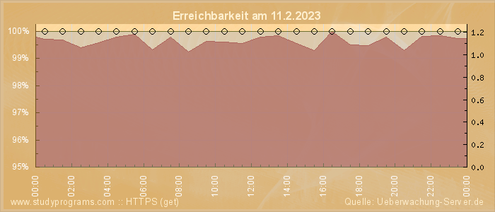 Grafik der Erreichbarkeit