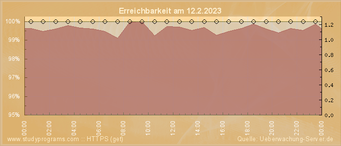 Grafik der Erreichbarkeit