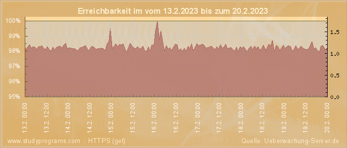 Grafik der Erreichbarkeit