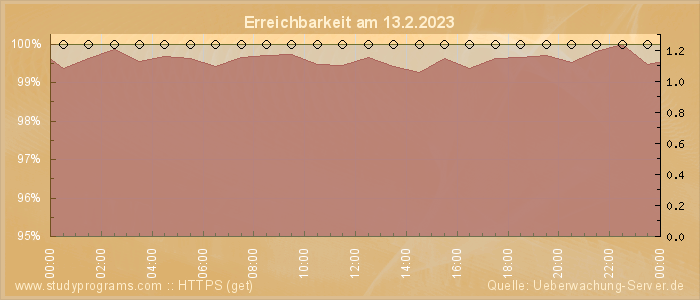 Grafik der Erreichbarkeit