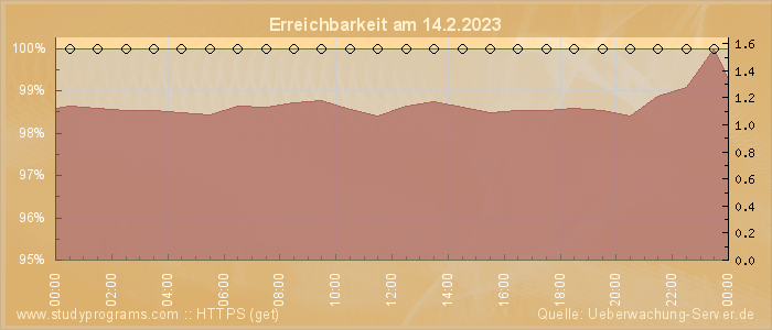 Grafik der Erreichbarkeit