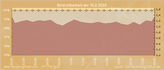 Grafik der Erreichbarkeit