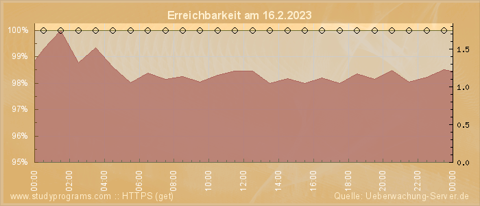 Grafik der Erreichbarkeit