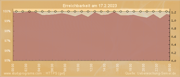 Grafik der Erreichbarkeit