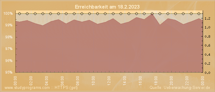 Grafik der Erreichbarkeit