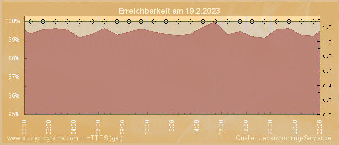 Grafik der Erreichbarkeit