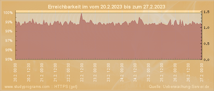 Grafik der Erreichbarkeit