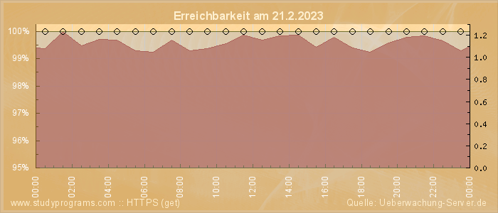 Grafik der Erreichbarkeit